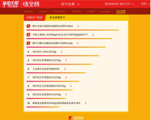 蘇寧618超市銷售榜，吃貨們個(gè)個(gè)都不是吃素的！