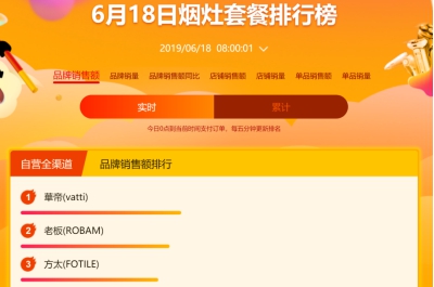 華帝力壓老板方太，蘇寧618廚衛(wèi)同比增長183%
