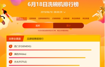華帝力壓老板方太，蘇寧618廚衛(wèi)同比增長183%