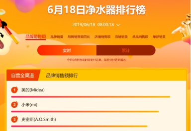 華帝力壓老板方太，蘇寧618廚衛(wèi)同比增長183%