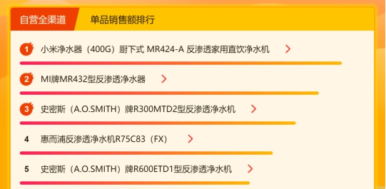 華帝力壓老板方太，蘇寧618廚衛(wèi)同比增長183%