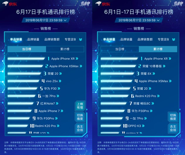 京東618主場霸氣提升Apple中國區(qū)銷量，iPhone包攬單品銷量冠亞軍