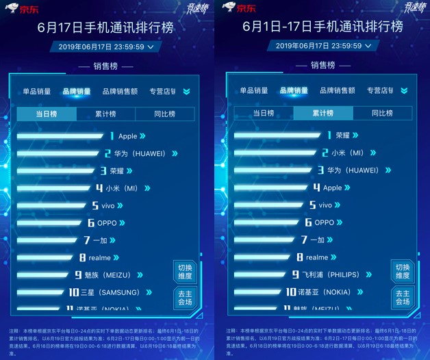 京東618主場霸氣提升Apple中國區(qū)銷量，iPhone包攬單品銷量冠亞軍