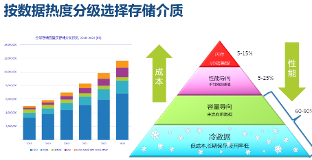 西部數(shù)據(jù)推出分區(qū)存儲技術(shù) 引領(lǐng)數(shù)據(jù)中心進入ZB時代