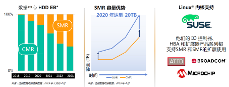 西部數(shù)據(jù)推出分區(qū)存儲技術(shù) 引領(lǐng)數(shù)據(jù)中心進入ZB時代