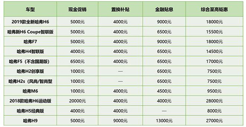 長城汽車優(yōu)惠力度空前，哈弗SUV有望全線熱銷