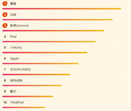 蘇寧618電腦悟空榜：惠普逆襲，iPad依然很強(qiáng)勢(shì)