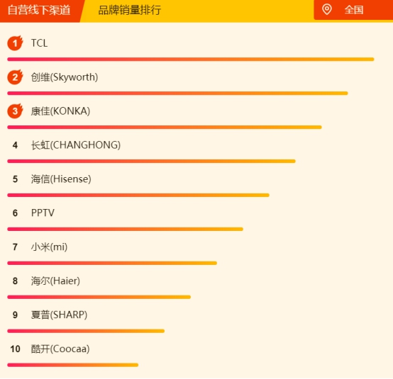 618蘇寧悟空榜：小米8小時(shí)封“電視榜單之王”，還有誰(shuí)來(lái)戰(zhàn)？
