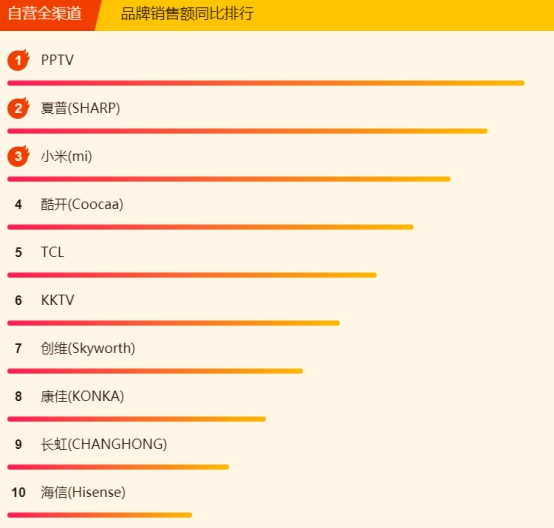 618蘇寧悟空榜：小米8小時(shí)封“電視榜單之王”，還有誰(shuí)來(lái)戰(zhàn)？