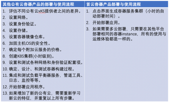 容器產(chǎn)品之戰(zhàn)，首云“后發(fā)先至”