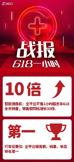 618戰(zhàn)報出爐：360IoT全線銷量橫掃智能硬件市場