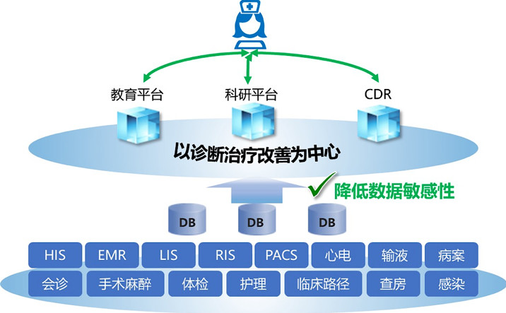 從醫(yī)院的五個(gè)數(shù)據(jù)域解剖安全風(fēng)險(xiǎn)