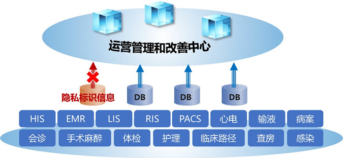 從醫(yī)院的五個(gè)數(shù)據(jù)域解剖安全風(fēng)險(xiǎn)