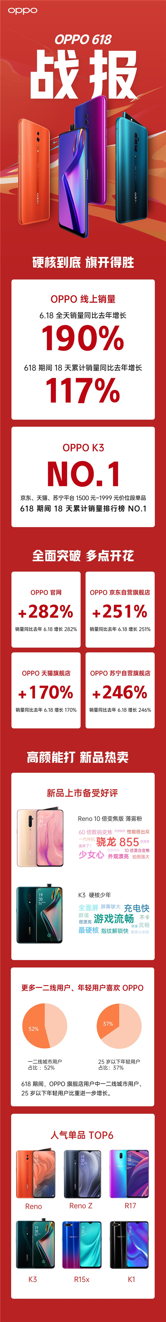 OPPO 618 同比增長190%，OPPO K3功不可沒