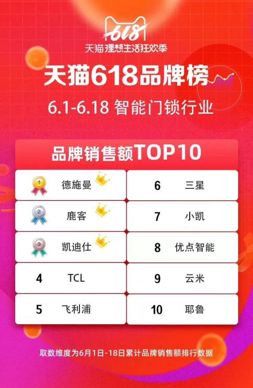 618大促全部官方榜單解讀 智能鎖激戰(zhàn)誰是最大贏家？