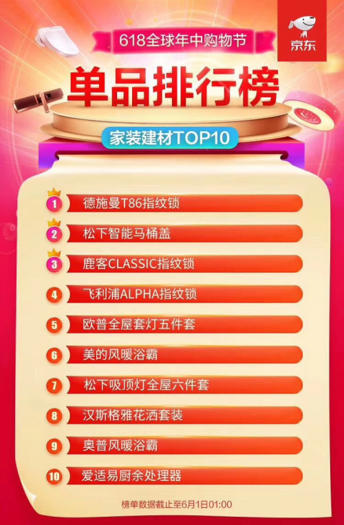 618大促全部官方榜單解讀 智能鎖激戰(zhàn)誰是最大贏家？