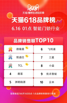 618大促全部官方榜單解讀 智能鎖激戰(zhàn)誰是最大贏家？