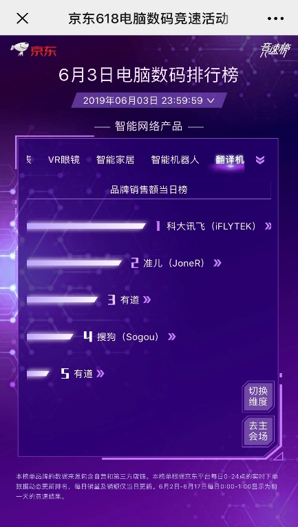 續(xù)寫榮耀！訊飛翻譯機(jī)618連續(xù)18天霸榜第一