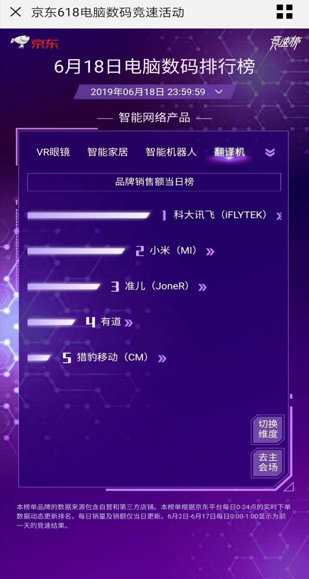 續(xù)寫榮耀！訊飛翻譯機(jī)618連續(xù)18天霸榜第一