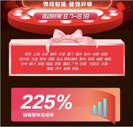 618戰(zhàn)報(bào)速遞，44家蘇寧易購(gòu)PLAZA訂單量完成率225%