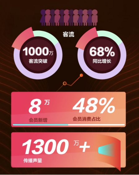 618戰(zhàn)報(bào)速遞，44家蘇寧易購(gòu)PLAZA訂單量完成率225%