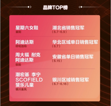 618戰(zhàn)報(bào)速遞，44家蘇寧易購(gòu)PLAZA訂單量完成率225%