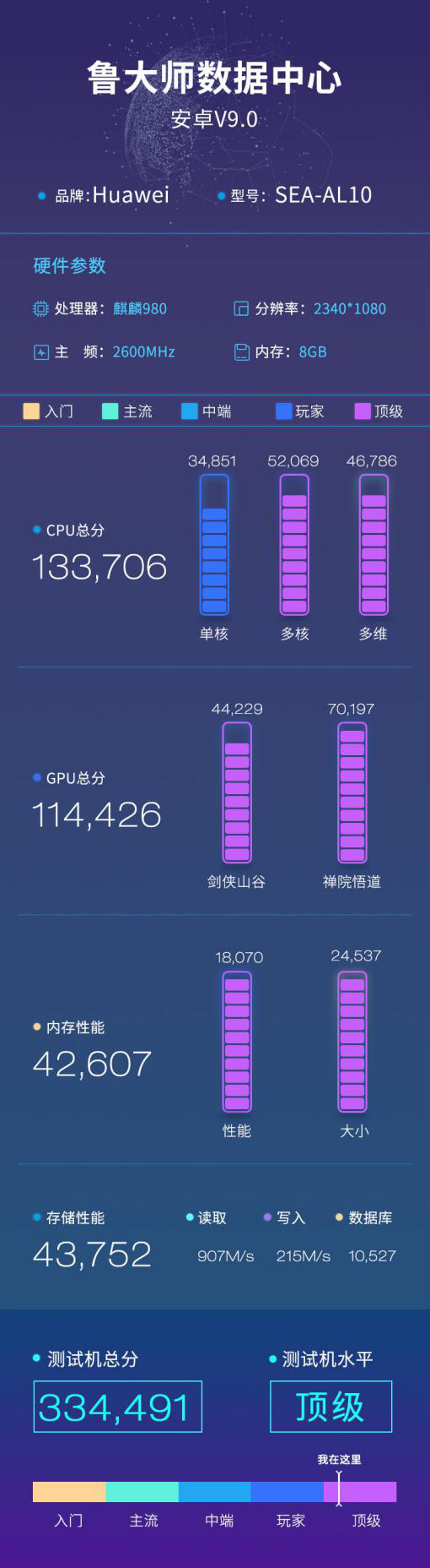華為nova 5 pro魯大師跑分曝光：向P30 系列看齊！