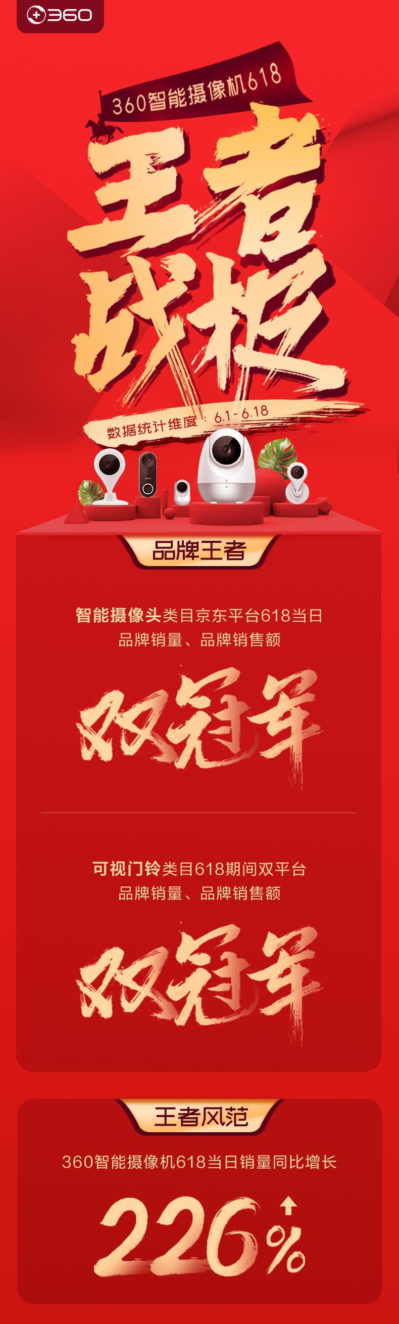 王者戰(zhàn)績來襲！ 360智能攝像機攬獲類目618品牌銷量、銷售額雙冠軍