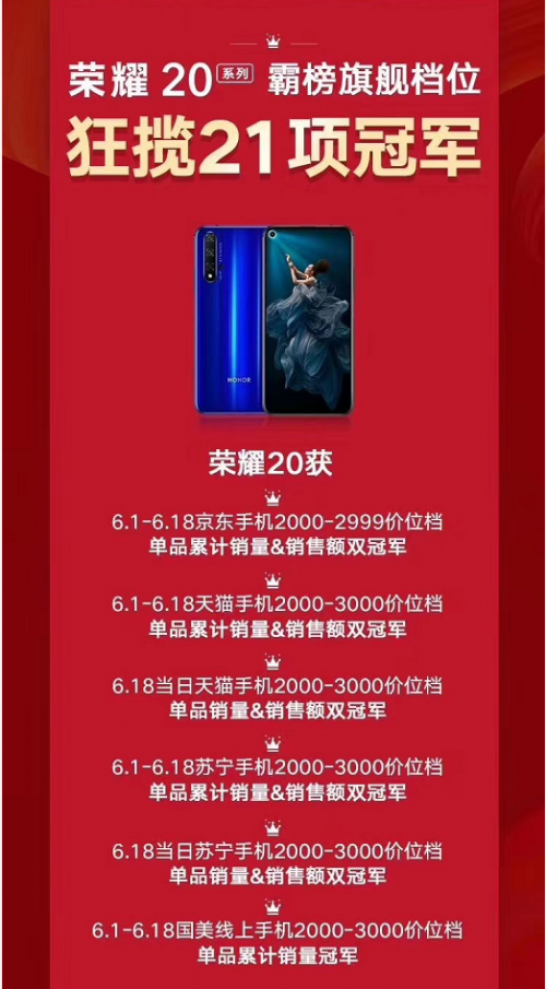 榮耀20系列雙王炸來(lái)勢(shì)兇猛，21冠制霸618，榮耀手機(jī)創(chuàng)5年連勝新紀(jì)錄