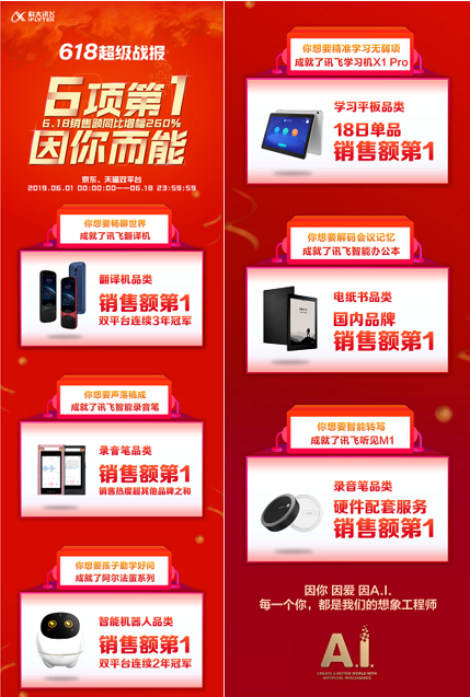 618最終戰(zhàn)報出爐！科大訊飛智能辦公本國內(nèi)品牌銷售額第一