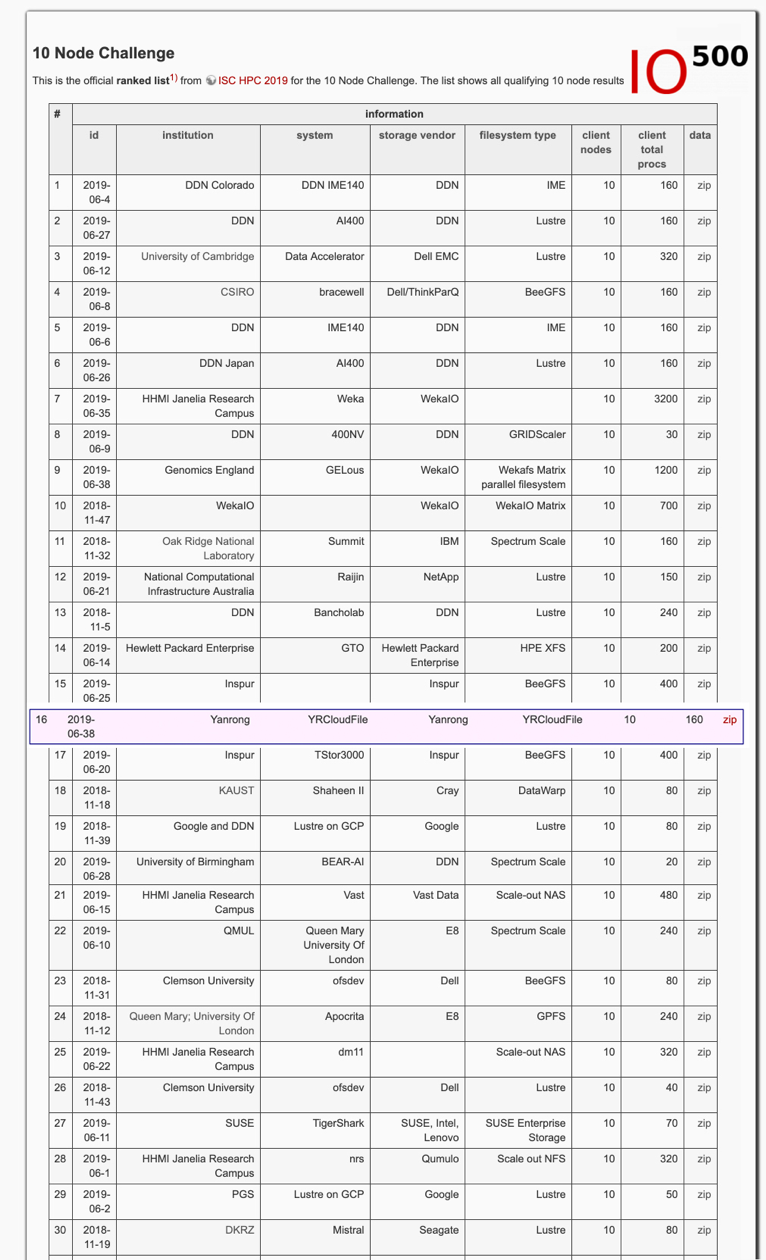 最新全球IO500名單出爐，焱融云躋身存儲廠商Top10