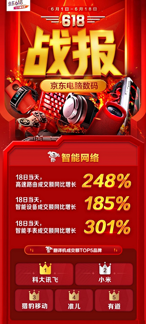 京東官方618戰(zhàn)報：科大訊飛翻譯機(jī)最受歡迎