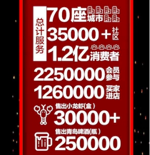 618蘇寧小店日銷售額再破記錄，72城350多萬顧客上門