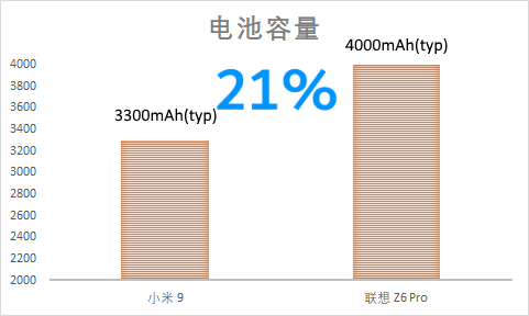 夏天來了，聯(lián)想Z6Pro和小米9選哪款才能“躺贏”？