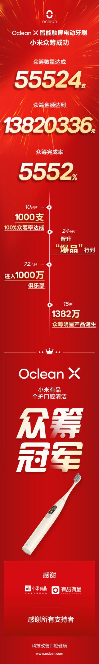 小米眾籌破1382萬(wàn)！看Oclean X智能觸屏電動(dòng)牙刷如何個(gè)護(hù)口腔奪冠
