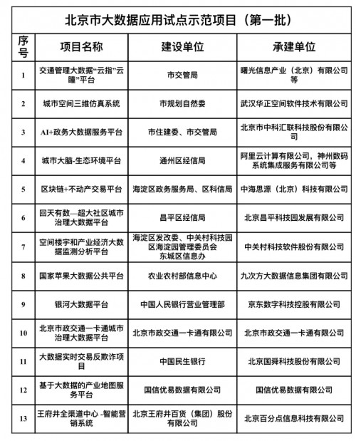 優(yōu)易數(shù)據(jù)“產業(yè)地圖服務平臺”入選北京市（第一批）大數(shù)據(jù)應用試點示范項目
