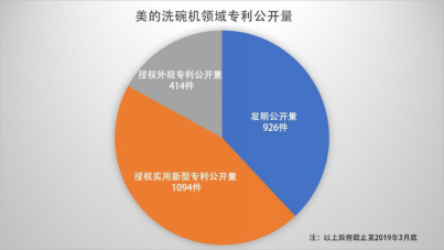 勇奪行業(yè)話語權 保護知識產權 美的早著先機搶占藍海市場