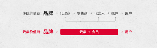 會員電商生命力如何？云集財報展巨大能量