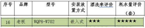 智能清洗還不占空間，老板洗碗機(jī)W702更適合中國(guó)家庭