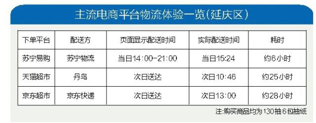 618物流行業(yè)評(píng)測(cè)：蘇寧又快又準(zhǔn)，行業(yè)領(lǐng)先