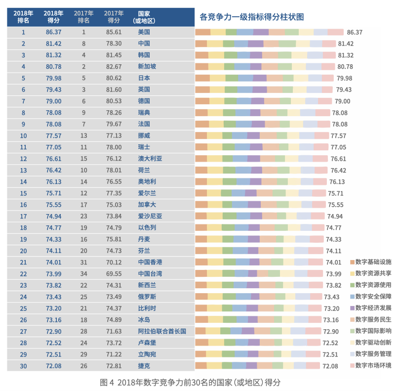 《國家數(shù)字競爭力指數(shù)研究報告（2019）》全文發(fā)布，吳敬璉呼吁競爭的同時應該注重合作