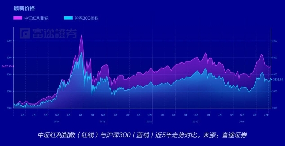 富途證券：弱市避風(fēng)港，如何在港股A股正確應(yīng)用高股息策略