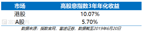 富途證券：弱市避風(fēng)港，如何在港股A股正確應(yīng)用高股息策略