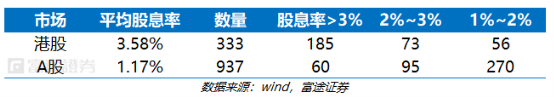 富途證券：弱市避風(fēng)港，如何在港股A股正確應(yīng)用高股息策略