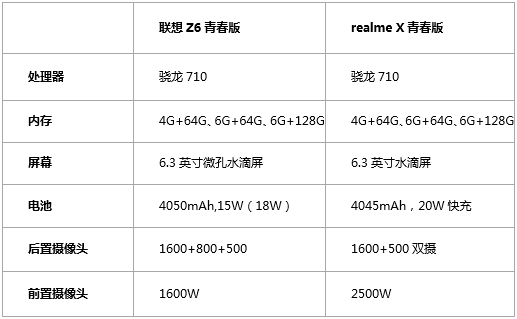 千元級(jí)別神機(jī)，realmeX青春版和聯(lián)想Z6青春版誰(shuí)更動(dòng)人？