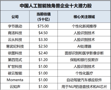 科創(chuàng)版過會(huì)企業(yè)增至11家 云從科技將成人工智能第1股
