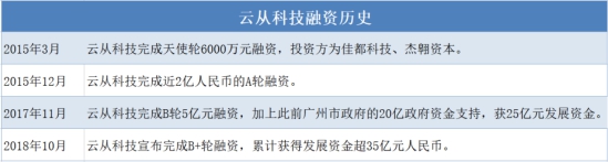 科創(chuàng)版過會(huì)企業(yè)增至11家 云從科技將成人工智能第1股