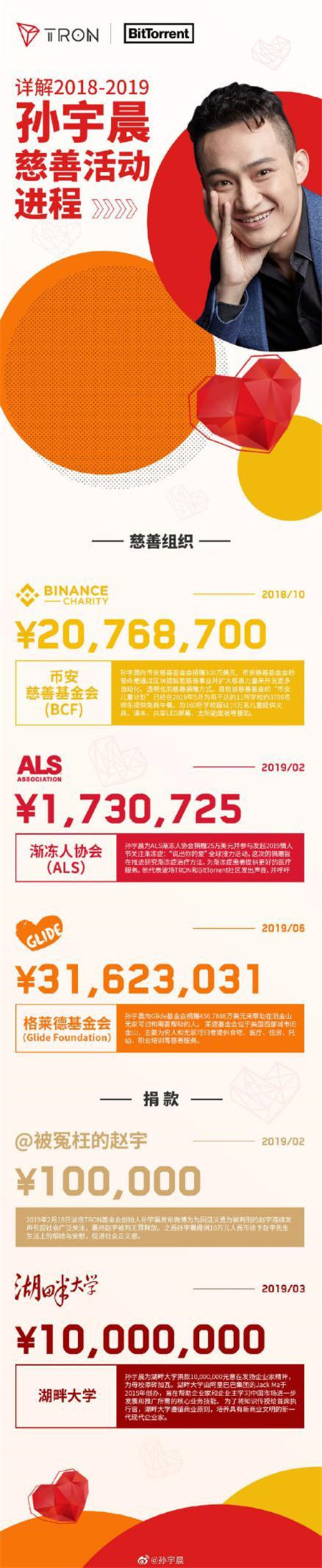 天價午餐竟為慈善？你所不知道的孫宇晨另一面
