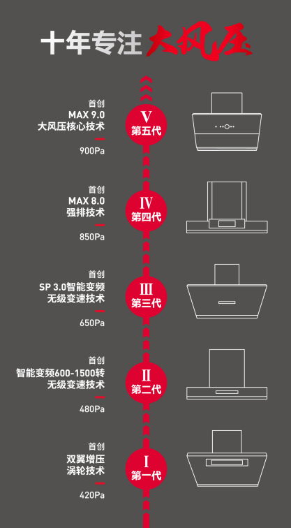 德意A6系列大風壓油煙機核心技術(shù)再升級，實現(xiàn)900Pa超大風壓