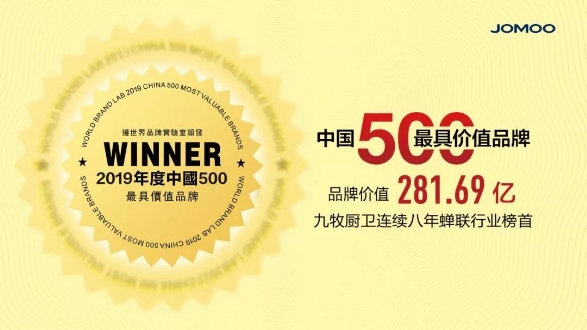 連續(xù)8年蟬聯(lián)行業(yè)第一！九牧品牌價(jià)值突破281億